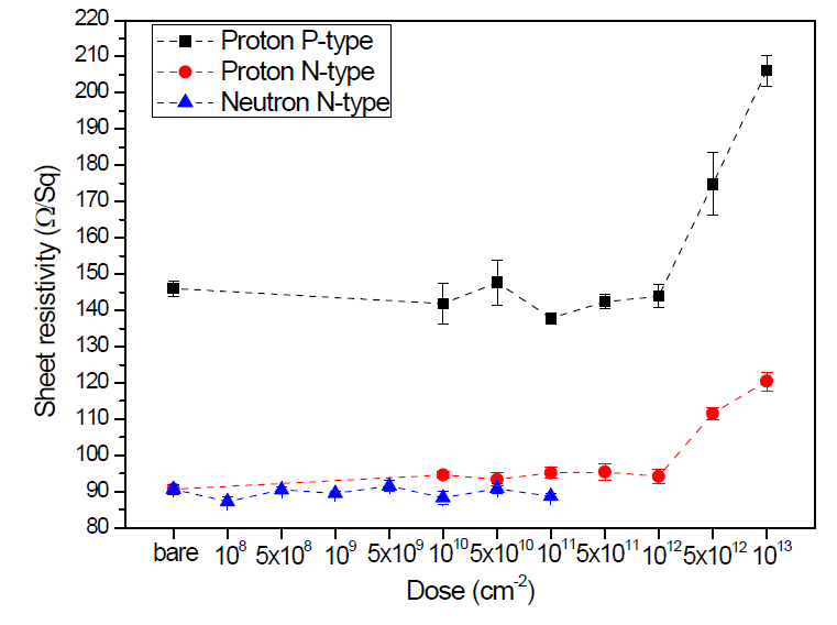 양성자 및 고속중성자 조사량에 따른 면 저항 변화 비교