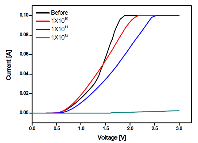PN 다이오드의 전류-전압 특성 결과