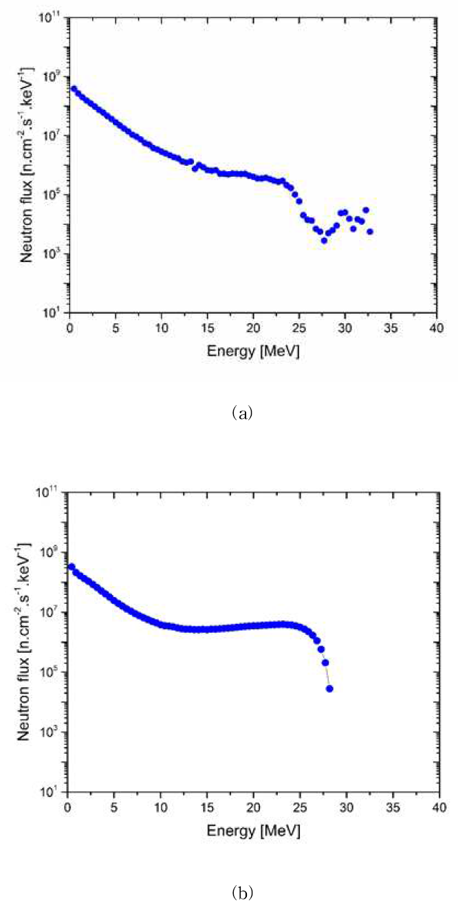 (a) Ep=35 MeV의 수직 방향 중성자 에너지 스펙트럼 (b) Ep=30 MeV의 수평 방향 중성자 에너지 스펙트럼