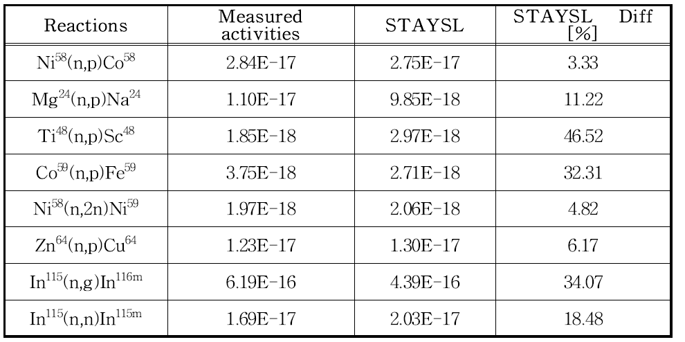 STAY’SL 코드를 이용한 방사화 포일의 핵 반응률