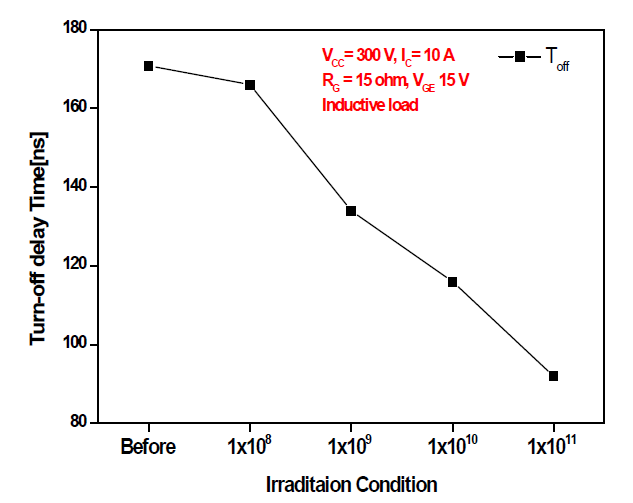 웨이퍼 타입 NPT-IGBT의 턴-오프 지연시간 특성 결과