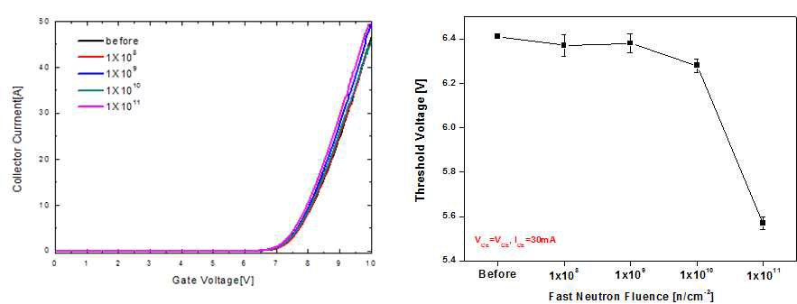 고속중성자 조사 전/후의 전류-전압 및 문턱 전압 특성
