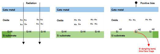 입자선 조사에 의한 SiO2와 Si 계면사이의 트랩