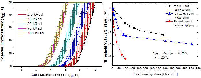 (a) 감마선 조사 후 조사선량에 따른 전류-전압 특성 (b) 감마선 조사선량에 따른 Shift된 문턱 전압 특성