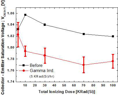 감마선 조사 전/후의 순방향 전압강하특성