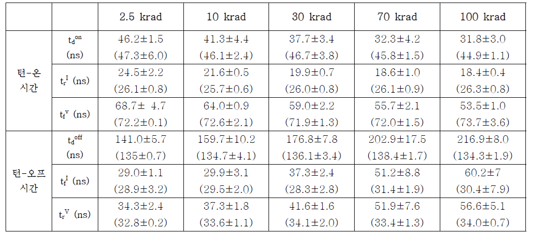 턴-온 및 턴-오프 스위칭 시간