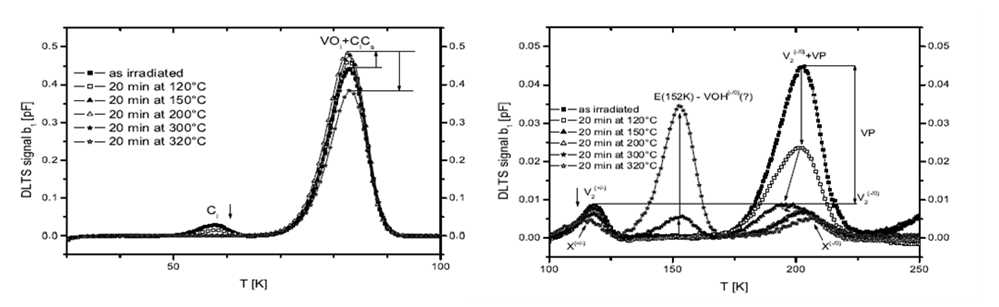 ref) 감마선 조사 후 열처리 조건에 따른 결함의 DLTS 스펙트럼 (a) 30 K – 100 K 구간 스펙트럼 (b) 100K – 300 K 구간 스펙트럼