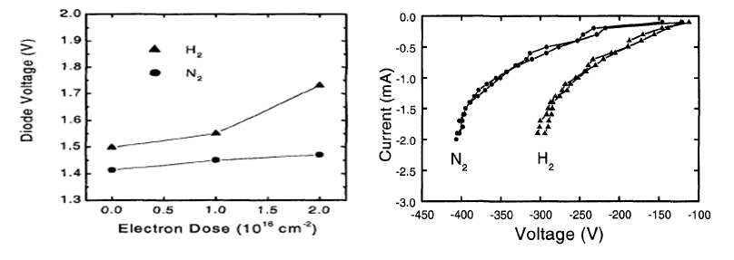 ref) 전자 조사 선량에 따른 다이오드의 (a) 전압 및 (b) 전류 특성