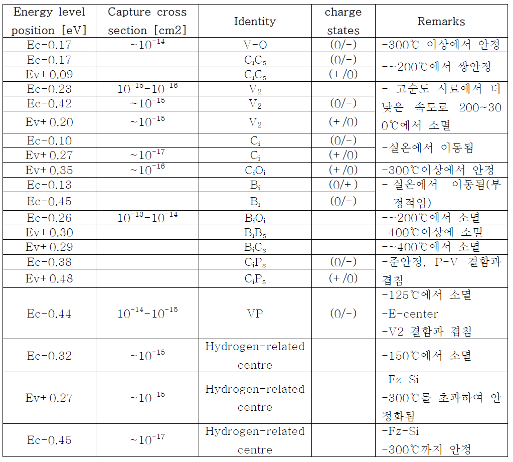 방사선 조사에 의해 유발되는 주요 결함들의 종류 및 열처리 특성