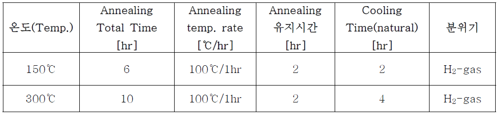 열처리 온도 조건