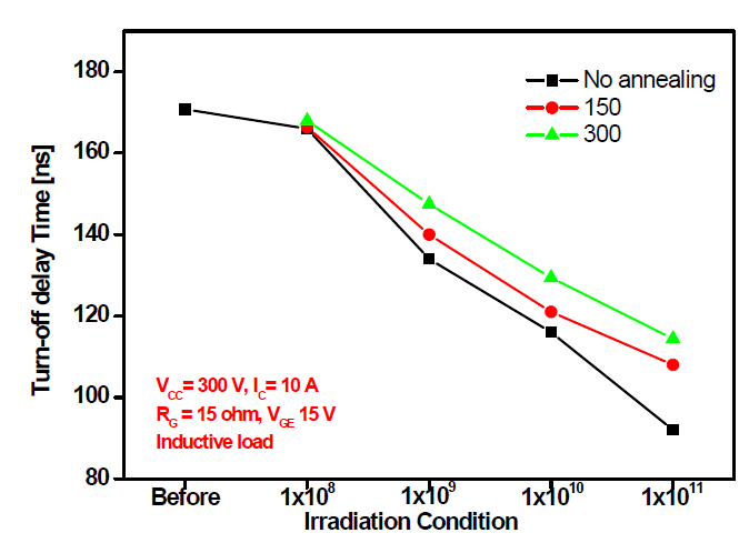 고속중성자 조사 후 열처리 조건에 따른 IGBT의 턴-오프 지연 시간 특성