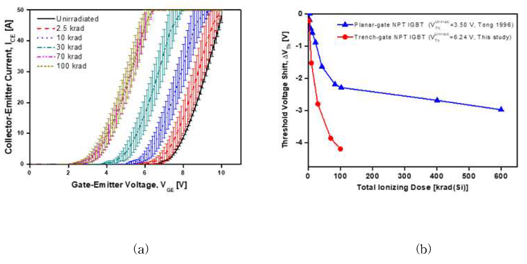 (a) Gate-emitter voltage and collector-emitter current curves for each irradiation dose, (b) Shift of the threshold voltage versus the total ionizing dose