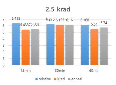 2.5 krad 조사된 IGBT 소자의 조사 전 (pristine), 조사 후 (irrad) 그리고 열처리 후 (anneal) 문턱전압 값