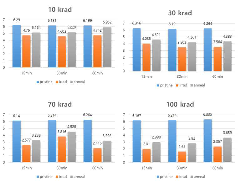 10 ~ 100 krad 조사된 IGBT 소자의 조사 전 (pristine), 조사 후 (irrad) 그리고 열처리 후 (anneal) 문턱전압 값