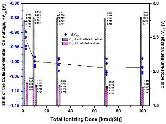 The collector-emitter voltage and the shift of the collector-emitter on voltage versus the total ionizing dose at a gate voltage of 15 V and a collector current of 10 A