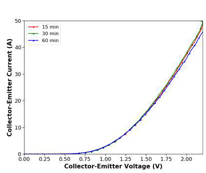 열처리 시간에 따른 10 krad 조사 소자의 VGE=15V에서의 ICE-VCE 곡선