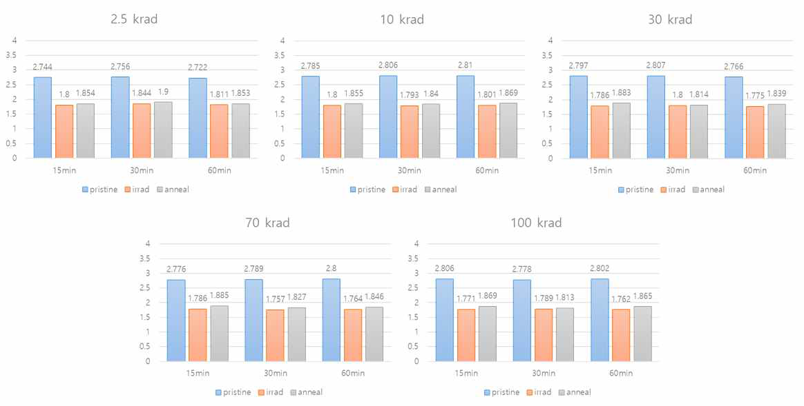 2.5 ~ 100 krad 조사된 IGBT 소자의 조사 전 (pristine), 조사 후 (irrad) 그리고 열처리 후 (anneal) 콜렉터-이미터 온 전압값 변화