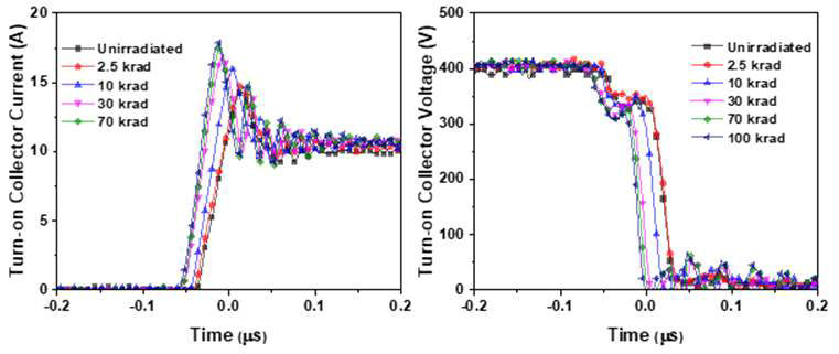 시간에 따른 (a) Turn-on 콜렉터 전류 변화, (b) Turn-on 콜렉터 전압 변화