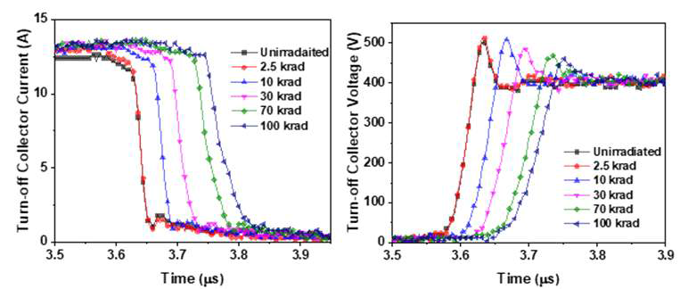 시간에 따른 (a) Turn-off 콜렉터 전류 변화, (b) Turn-off 콜렉터 전압 변화