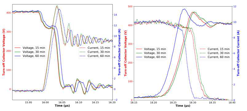 300도 열처리 시간에 따른 100krad 조사 IGBT 소자의 (a) Turn-on, (b) Turn-off 시 전류 및 전압의 변화