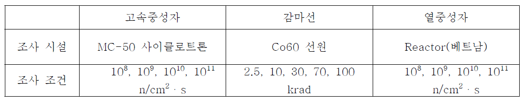 방사선장별 조사 조건