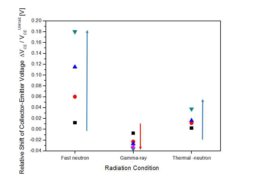 방사선장별 조사된 IGBT의 Relative Shift 순방향 전압값