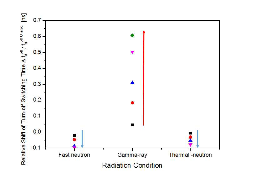 방사선장별 조사된 IGBT의 Realative shift 턴-오프 지연시간 값