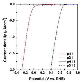 비정질 그래핀의 kinetic isotope effect