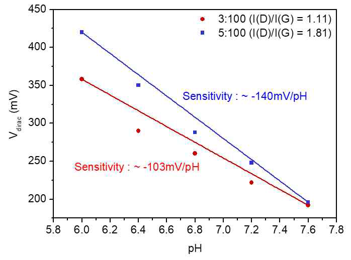 그래핀의 결함정도에 따른 pH sensitivity 비교