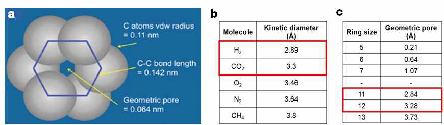 a) 그래핀의 기하학적 공극, b) 다양한 기체원자의 kinetic 지름, c) 탄소 원자 개수에 따른 비정질 그래핀의 기하학적 공극 크기