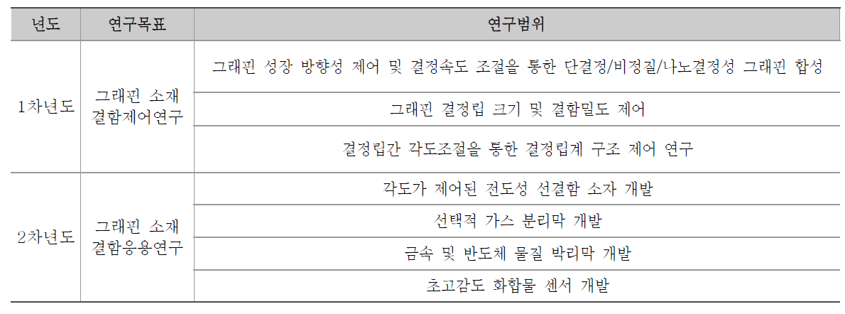 연구계획 및 연구범위