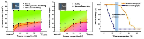 트렌치(trench)와 메사(mesa) 각 영역에서 양자점 농도와 솔벤트 비율에 따른 젖음 안정도 분석 (프로그램드 자기정렬 패터닝이 구현되는 이종성분 솔벤트 농도의 최적 범위 확립 성공)