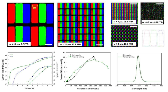 iTP를 사용한 적녹청(RGB) 양자복합구조체 제작 및 ELQLED 소자의 발광특성 평가 결과 (인쇄 방식의 양자점 소자중 가장 높은 성능 달성, 기존 PDMS 인쇄 방식의 세계 최고 기록에 비하여 20배 이상의 Current efficiency 달성) (Nature Nanotechnology지 투고 논문 중)