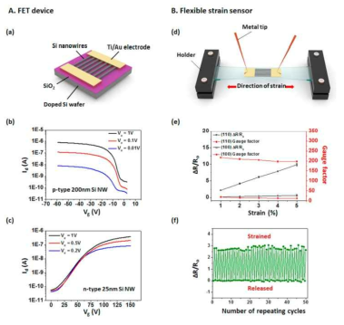 단결정 나노이식 전사 기법을 이용해 제작된 트렌지스터와 스트레인 센서 소자 특성 평가 결과 (본 연구팀 ACS Nano (2017) 게재 논문)