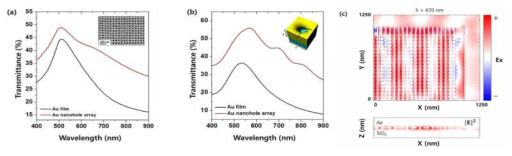 Au NHA의 광학특성 평가와 FDTD기반 시뮬레이션 분석 (본 연구팀 ACS Applied Materials & Interfaces (2018) 게재 논문)