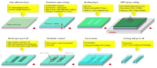 CNT-Ecoflex 센서 제작 공정 과정