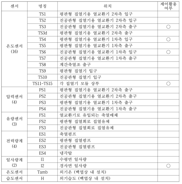 태양열 시스템 부분 측정요소(기상 데이터 포함)