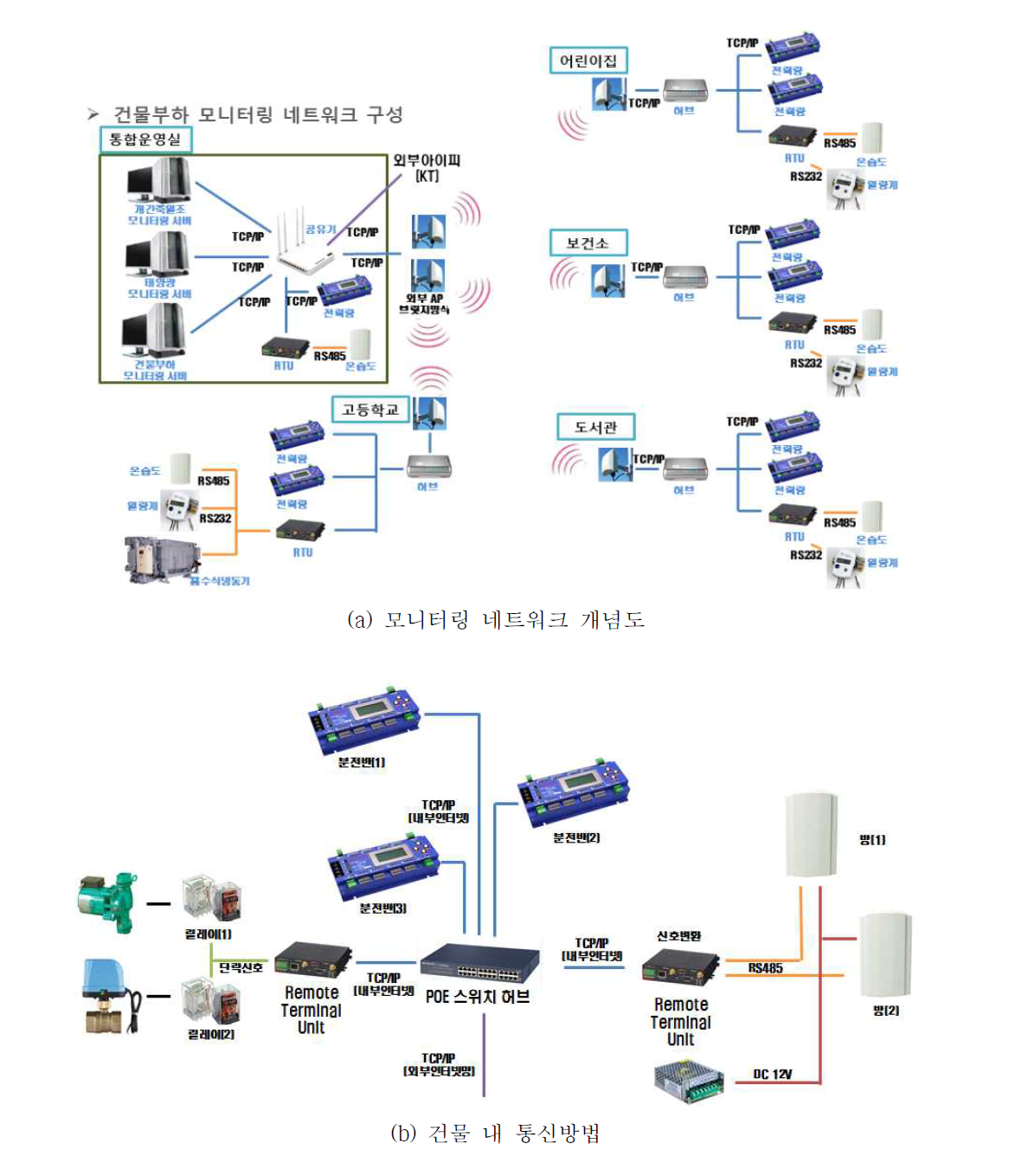 건물에너지 및 실내환경 측정 모니터링 시스템 개념도