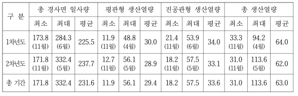 월별 일사량 및 각 집열시스템 생산열량 (MWh)