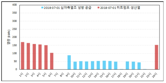 여름철 심야축열조를 이용한 냉방공급(예시)