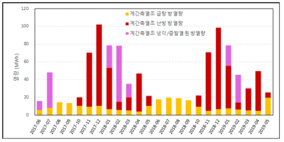 계간축열조 총 방열량의 구분