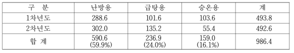 계간축열조 방열량의 구분(인위적인 냉각열량 제외) (MWh)