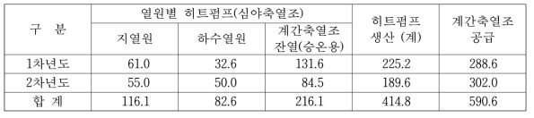 난방용 열원 생산설비별 구분 (MWh)