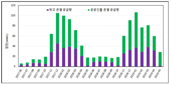 온열 공급량 중 고등학교와 기타 공공건물의 구분