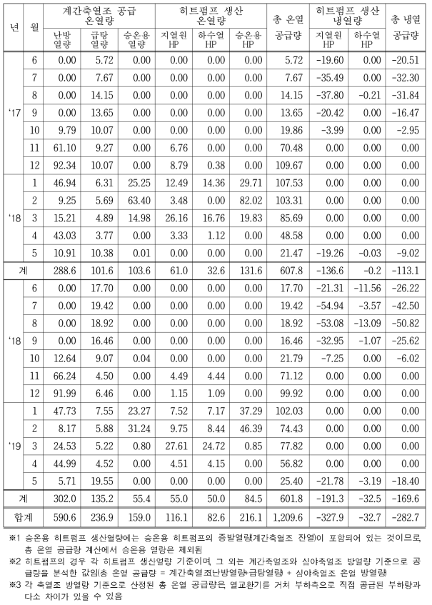 생산설비에 따른 월별 냉난방 및 급탕 열량 (MWh)