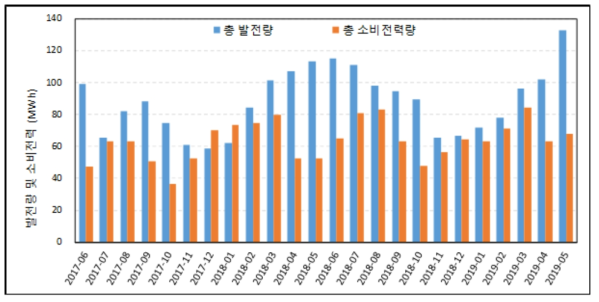 월별 태양광발전량과 공공건물 총 소비전력량