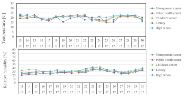 친환경에너지타운(실증단지) 내 겨울철(12월) 실내온도 및 습도