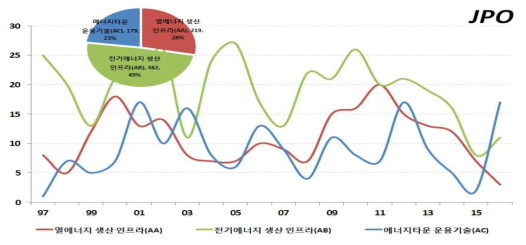 일본 특허청 내 기술별 특허 출원 동향