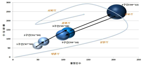 전체 특허 기술시장 성장단계 분석