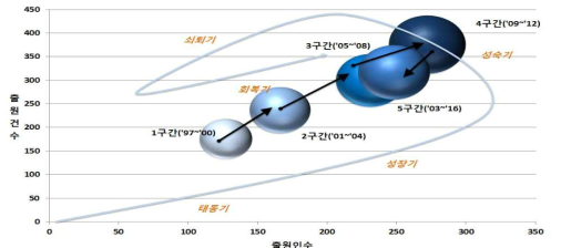 전체 특허 기술시장 성장단계 분석